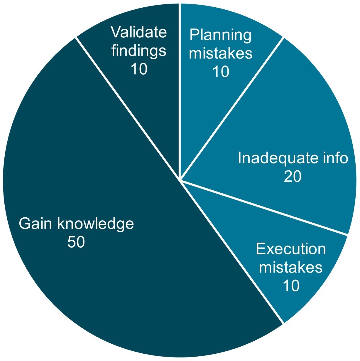 Problem Chart