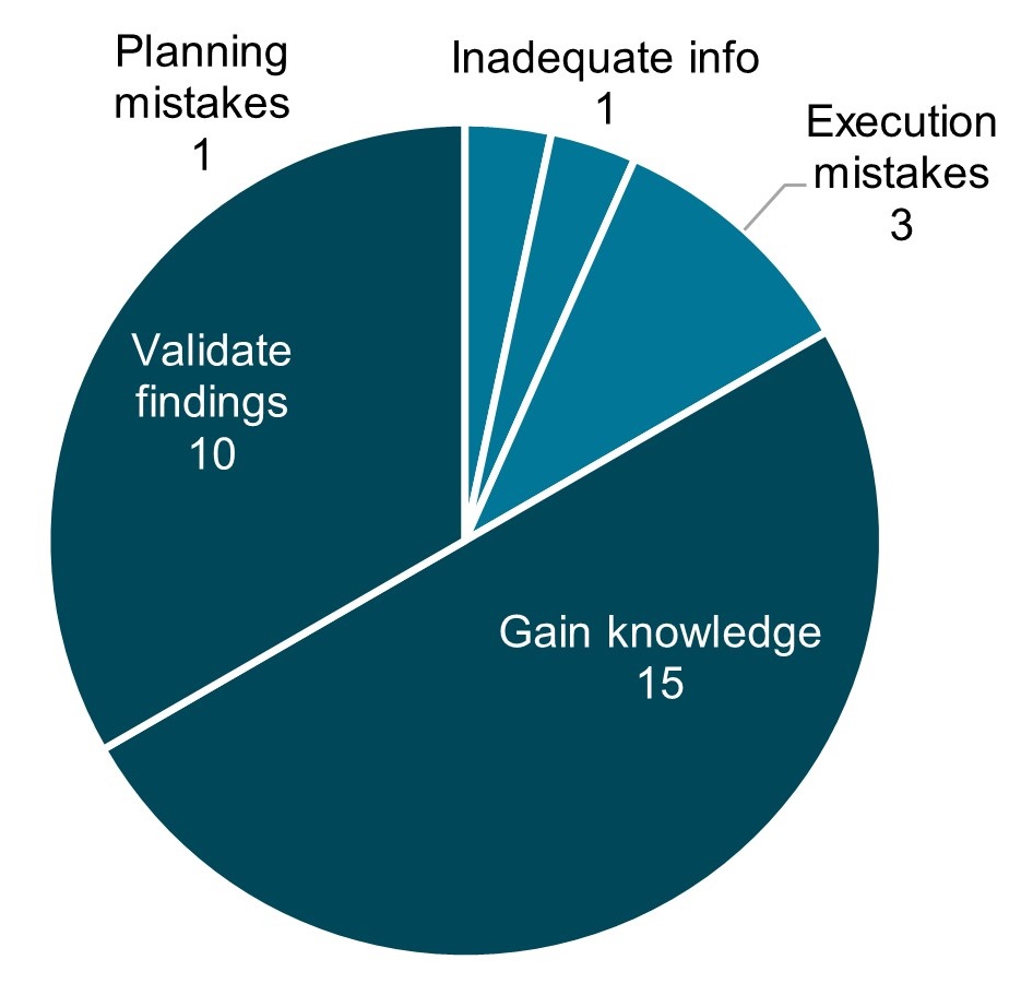 Solution Chart